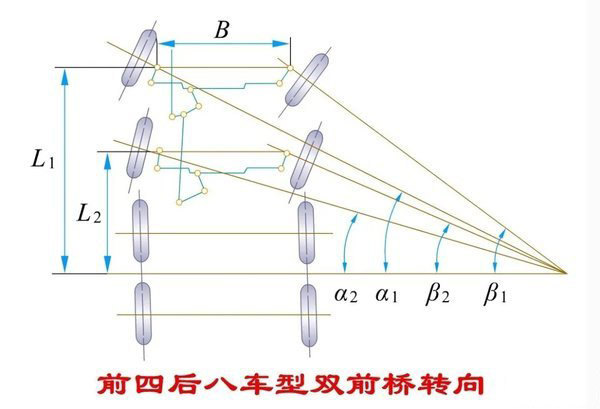 ca88科普：拐弯时 转向桥的转向角不一致是咋回事