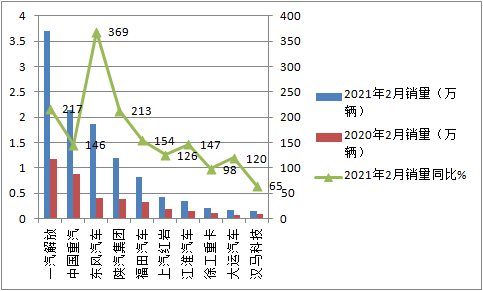 ca88科普：解放强势称雄 2月重卡销量凭啥暴涨2倍?