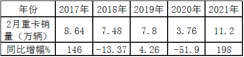 ca88科普：解放强势称雄 2月重卡销量凭啥暴涨2倍?