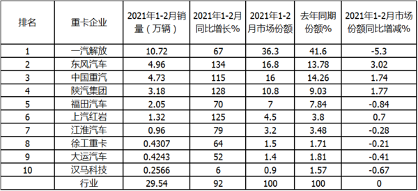 ca88科普：解放强势称雄 2月重卡销量凭啥暴涨2倍?