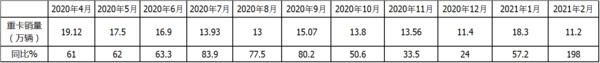 ca88科普：解放强势称雄 2月重卡销量凭啥暴涨2倍?