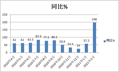 ca88科普：解放强势称雄 2月重卡销量凭啥暴涨2倍?