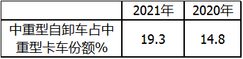 ca88科普：自卸车或将成为2021中重卡市场新蓝海