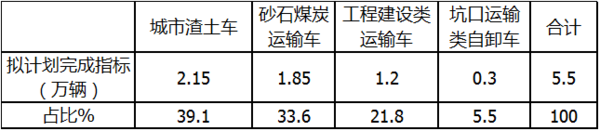 ca88科普：自卸车或将成为2021中重卡市场新蓝海