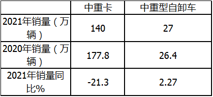 ca88科普：自卸车或将成为2021中重卡市场新蓝海