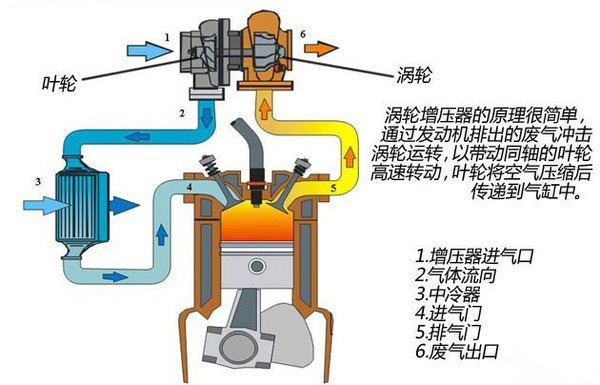 ca88科普：要想增压器寿命长 这四点你必须要知道