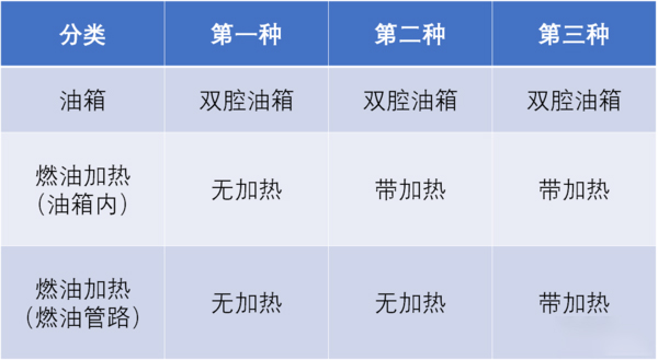 ca88科普：防止柴油结蜡还省油 双腔油箱必不可少