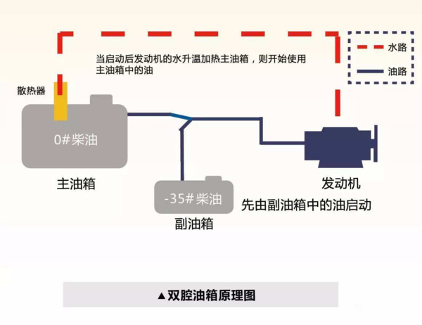 ca88科普：防止柴油结蜡还省油 双腔油箱必不可少