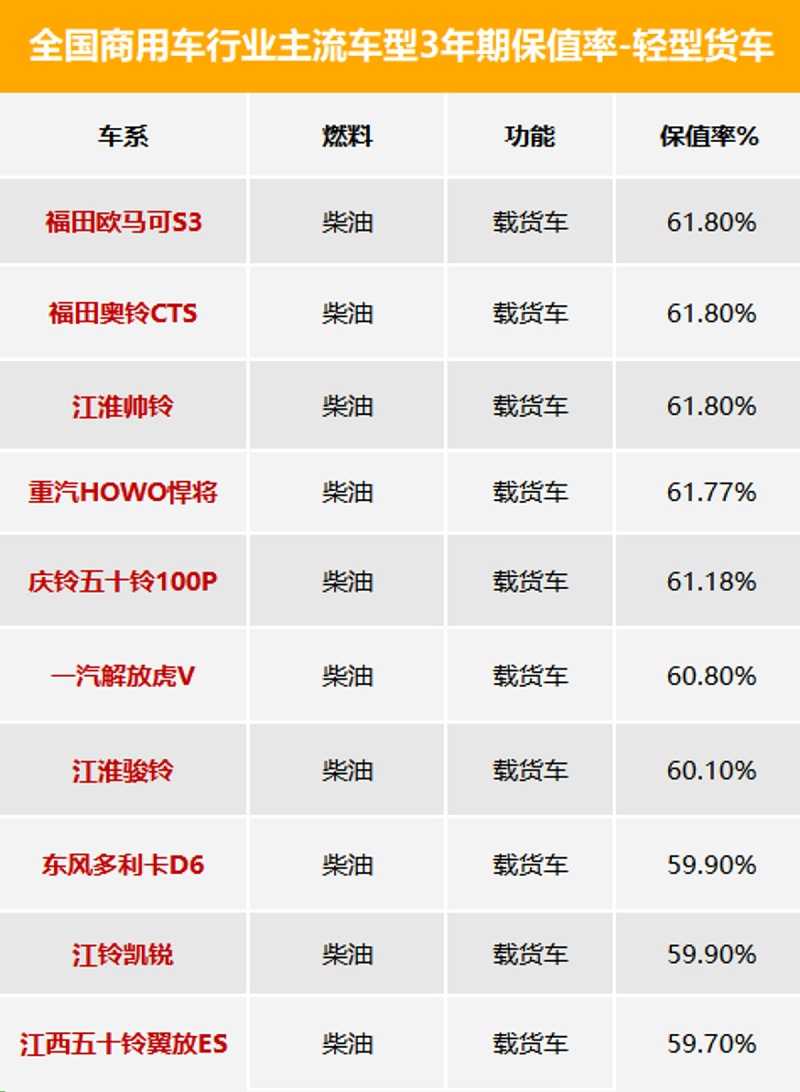 ca88科普：3年期最保值车型数据发布 看看都有谁