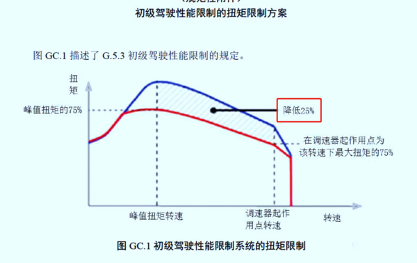 ca88科普：国六车限速限扭频发 可能不是质量问题