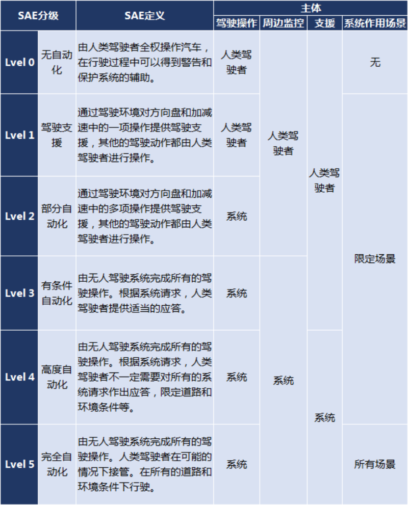 ca88科普：自动驾驶降低成本 车队运营模式获利多