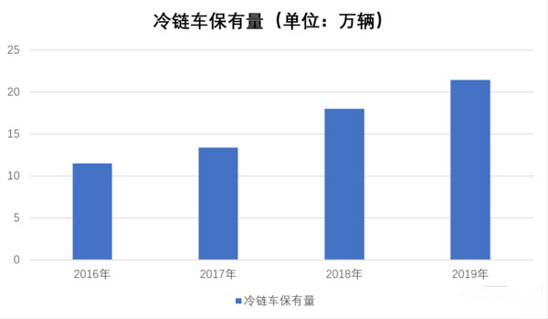 ca88科普：高投入高收益 跑冷链要考虑这些因素