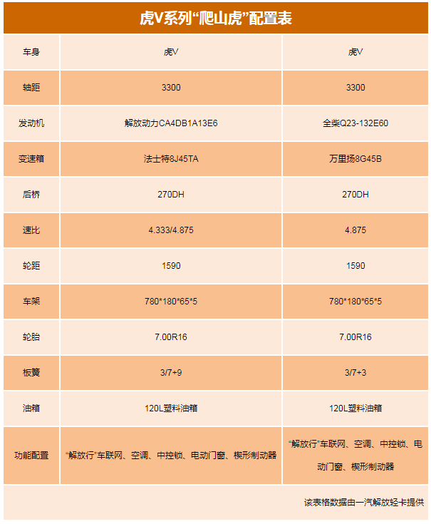 ca88品鉴：解放轻卡爬山虎，为虎当啸山林