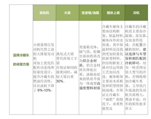 ca88科普：全方位减重 蓝牌冷藏车为轻量化是拼了