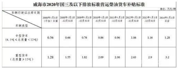 ca88实时关注：不予年检、过户！山东2市对国三下死手